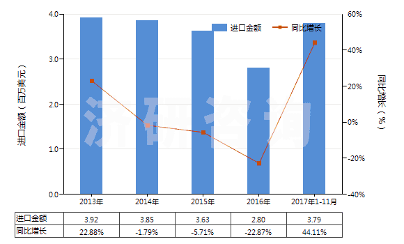 2013-2017年11月中國鉀的磷酸鹽(HS28352400)進(jìn)口總額及增速統(tǒng)計
